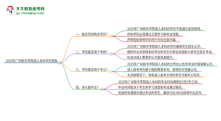 真的能買到2025年廣州新華學(xué)院成人本科學(xué)歷嗎？思維導(dǎo)圖