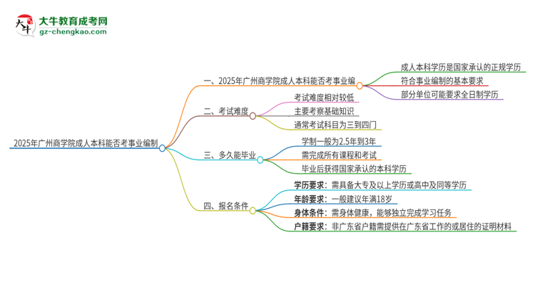2025年持有廣州商學(xué)院成人本科學(xué)歷能考事業(yè)單位編制嗎？思維導(dǎo)圖