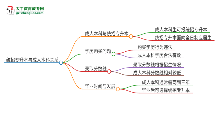 參加2025年廣州商學(xué)院成人本科考試后還能報(bào)統(tǒng)招專升本嗎？思維導(dǎo)圖