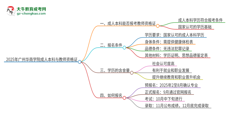 2025年廣州華商學院的成人本科是否符合教師資格證報考條件？思維導圖