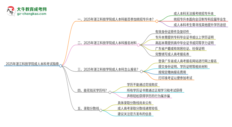 參加2025年湛江科技學(xué)院成人本科考試后還能報(bào)統(tǒng)招專升本嗎？思維導(dǎo)圖