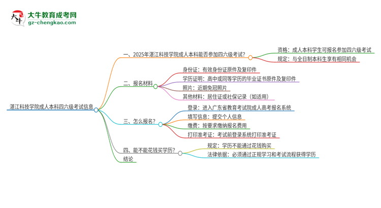 湛江科技學(xué)院2025年成人本科學(xué)生能參加四六級考試嗎？思維導(dǎo)圖