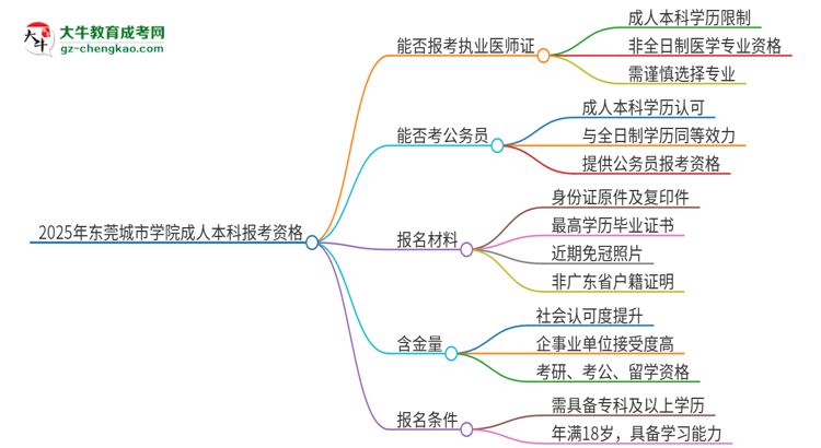 2025年東莞城市學(xué)院成人本科可否報(bào)考執(zhí)業(yè)醫(yī)師資格證？思維導(dǎo)圖