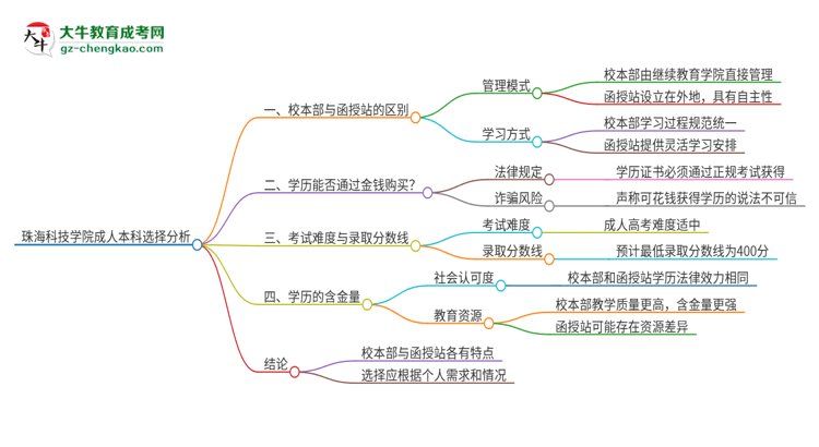 珠?？萍紝W院2025年成人本科：校本部與函授站哪個好？思維導圖