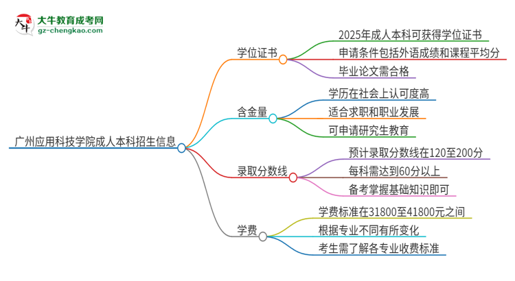 廣州應用科技學院2025年成人本科能否獲得學位證書？思維導圖
