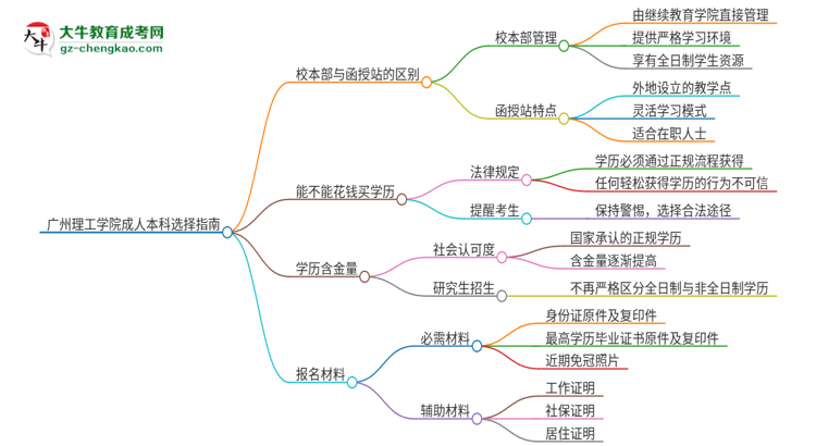 廣州理工學院2025年成人本科：校本部與函授站哪個好？思維導圖