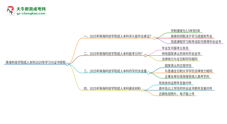 珠?？萍紝W(xué)院成人本科2025年需多長時間完成學(xué)業(yè)并獲取證書？思維導(dǎo)圖