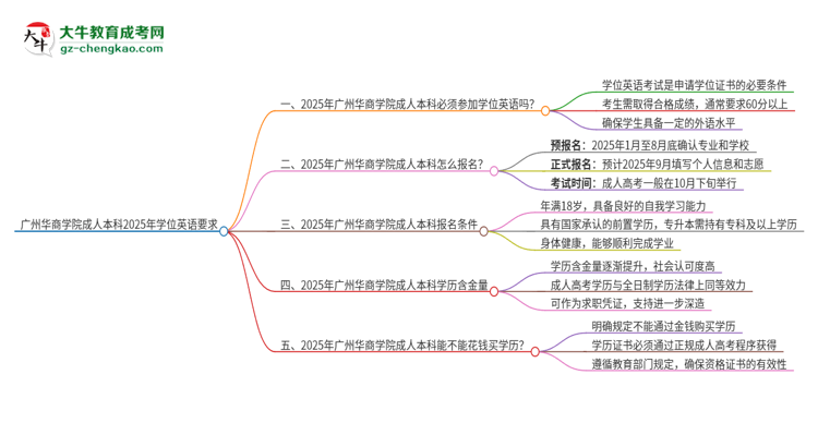 廣州華商學(xué)院成人本科2025年需要考學(xué)位英語嗎？思維導(dǎo)圖