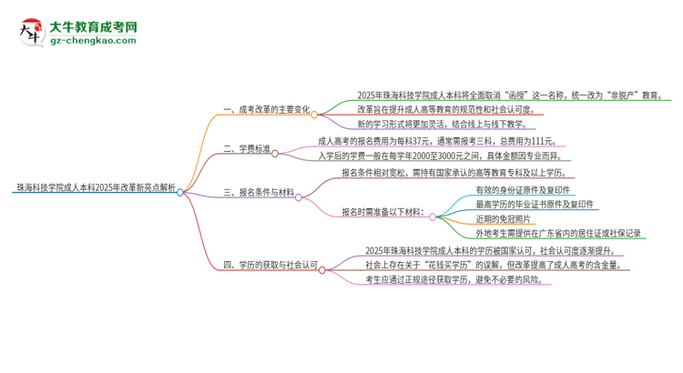 珠?？萍紝W(xué)院成人本科2025年改革新亮點(diǎn)解析思維導(dǎo)圖