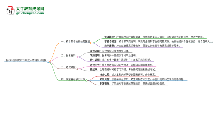 湛江科技學(xué)院2025年成人本科：校本部與函授站哪個(gè)好？思維導(dǎo)圖