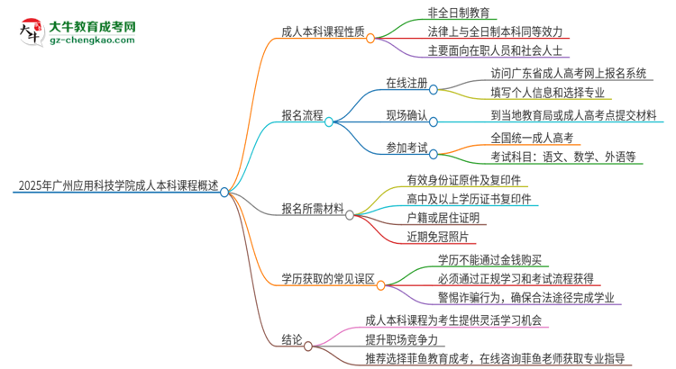 2025年廣州應用科技學院的成人本科課程屬于全日制嗎？思維導圖