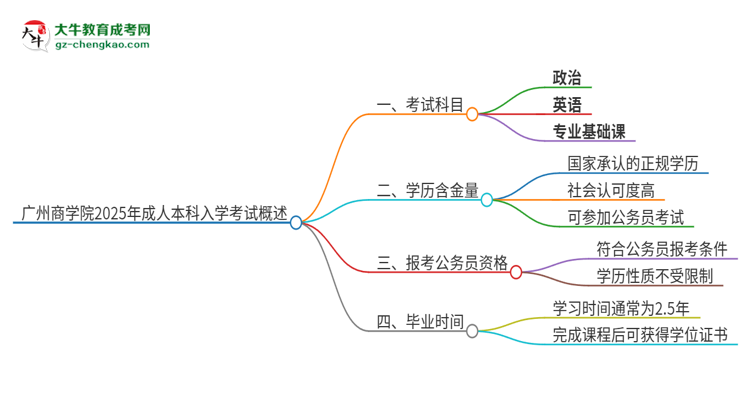 廣州商學院2025年成人本科入學考試科目有哪些？思維導圖