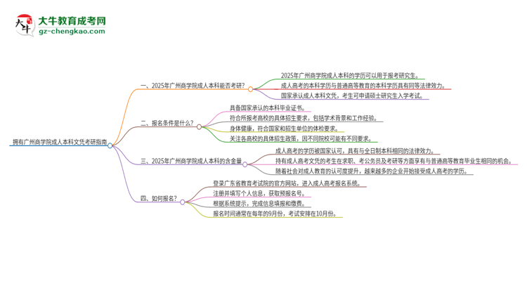 擁有廣州商學(xué)院2025年成人本科文憑可以報考研究生嗎？思維導(dǎo)圖