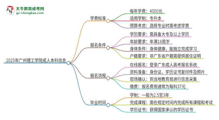 2025年廣州理工學(xué)院成人本科的學(xué)費(fèi)標(biāo)準(zhǔn)是多少？思維導(dǎo)圖