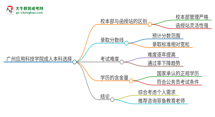 廣州應(yīng)用科技學(xué)院2025年成人本科：校本部與函授站哪個(gè)好？思維導(dǎo)圖