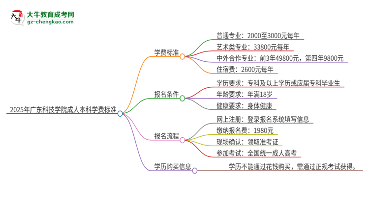 2025年廣東科技學(xué)院成人本科的學(xué)費(fèi)標(biāo)準(zhǔn)是多少？思維導(dǎo)圖