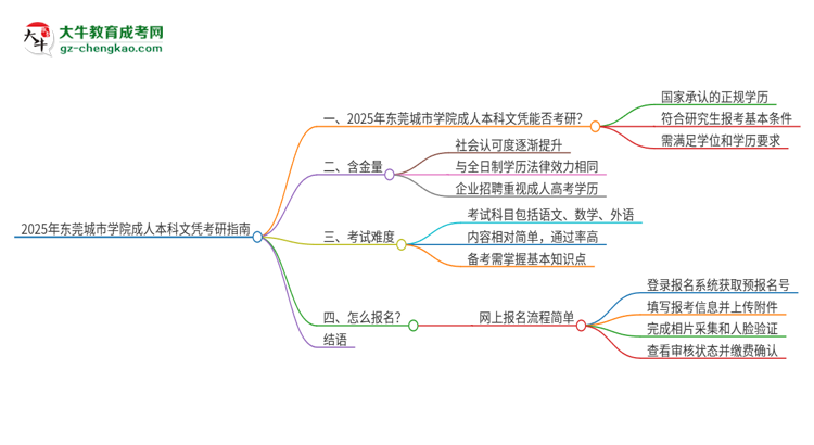 擁有東莞城市學(xué)院2025年成人本科文憑可以報考研究生嗎？思維導(dǎo)圖