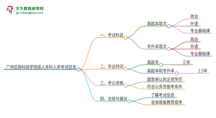 廣州應(yīng)用科技學(xué)院2025年成人本科入學(xué)考試科目有哪些？思維導(dǎo)圖