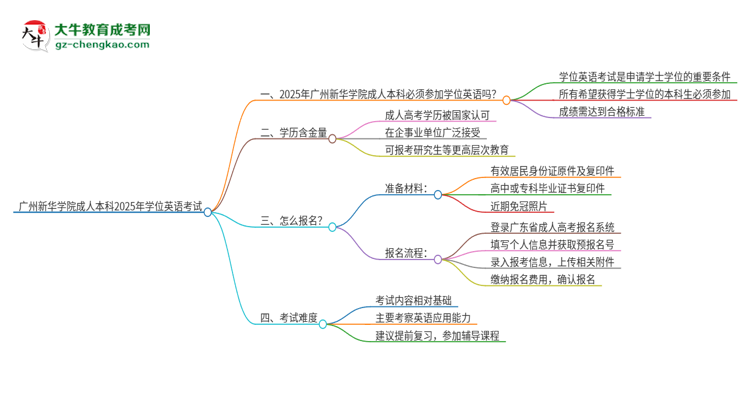廣州新華學院成人本科2025年需要考學位英語嗎？思維導圖