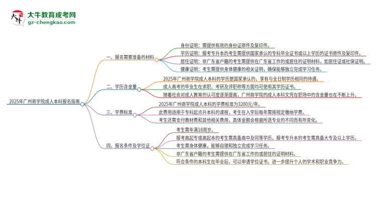 2025年廣州商學(xué)院成人本科報名需要準(zhǔn)備哪些材料？思維導(dǎo)圖
