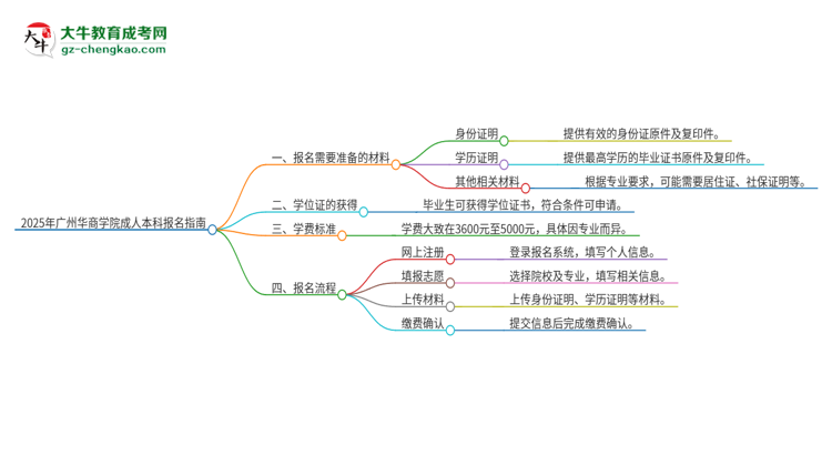 2025年廣州華商學(xué)院成人本科報名需要準(zhǔn)備哪些材料？思維導(dǎo)圖