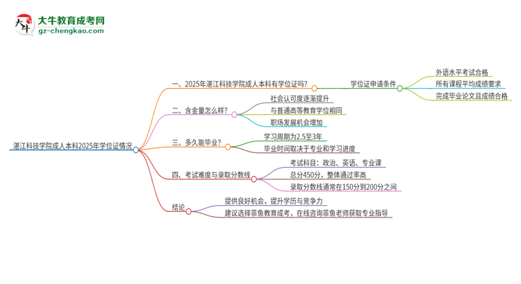 湛江科技學(xué)院2025年成人本科能否獲得學(xué)位證書(shū)？思維導(dǎo)圖