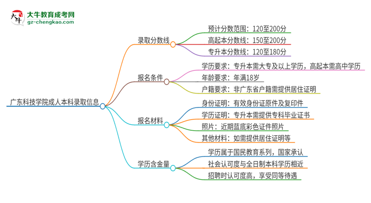 廣東科技學院2025年成人本科錄取考試需要多少分？思維導圖