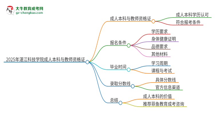 2025年湛江科技學(xué)院的成人本科是否符合教師資格證報(bào)考條件？思維導(dǎo)圖
