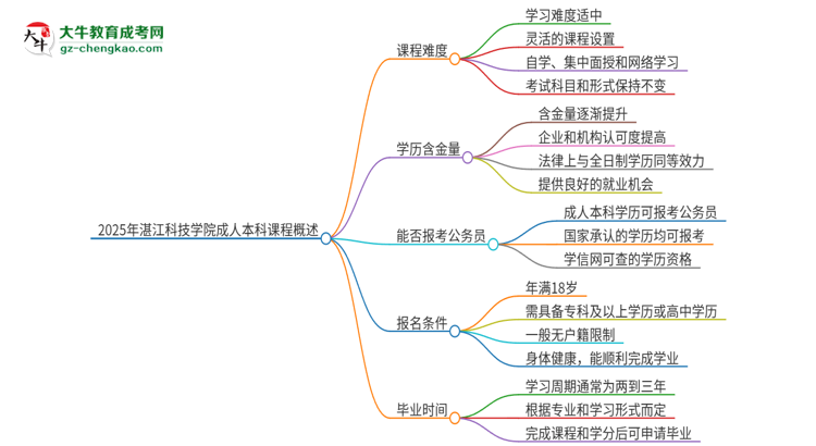 2025年湛江科技學(xué)院成人本科課程難度如何？思維導(dǎo)圖