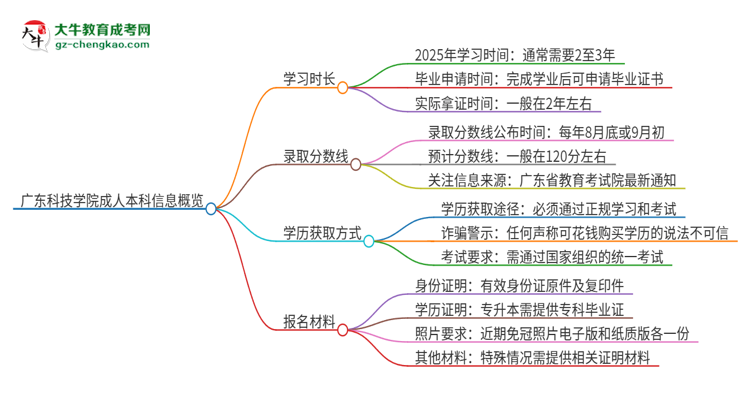 廣東科技學院成人本科2025年需多長時間完成學業(yè)并獲取證書？思維導圖
