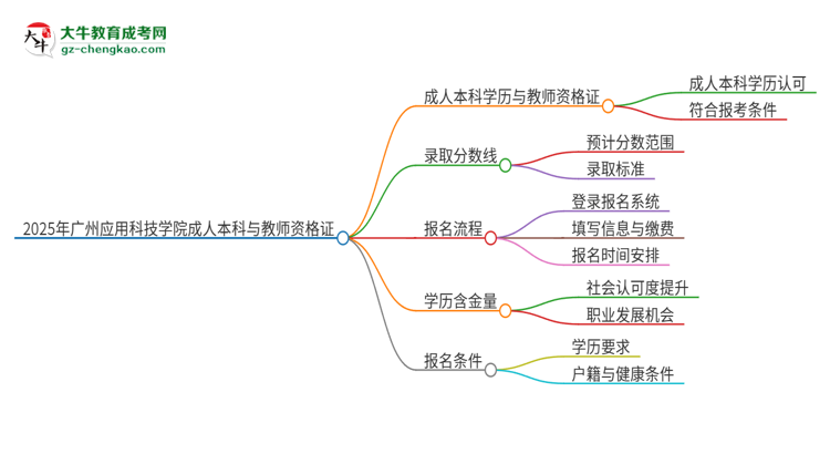 2025年廣州應(yīng)用科技學(xué)院的成人本科是否符合教師資格證報(bào)考條件？思維導(dǎo)圖