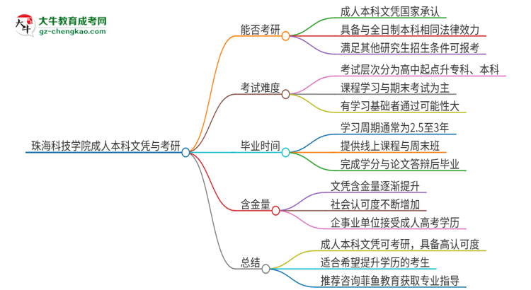擁有珠海科技學(xué)院2025年成人本科文憑可以報考研究生嗎？思維導(dǎo)圖