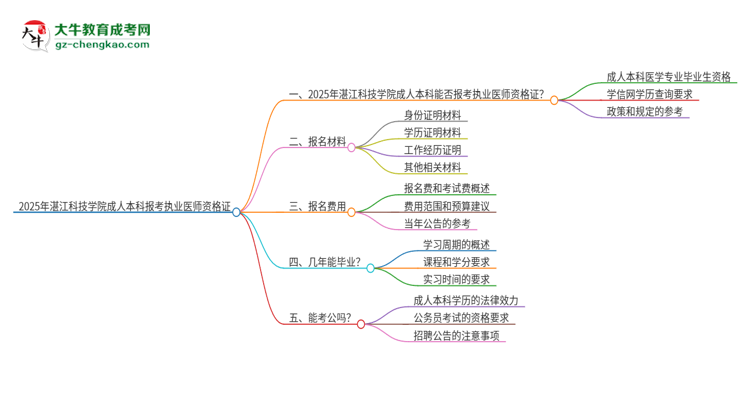 2025年湛江科技學(xué)院成人本科可否報(bào)考執(zhí)業(yè)醫(yī)師資格證？思維導(dǎo)圖