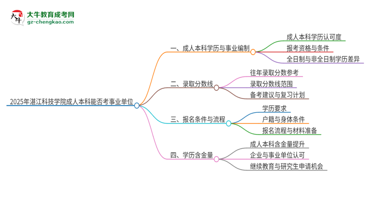 2025年持有湛江科技學(xué)院成人本科學(xué)歷能考事業(yè)單位編制嗎？思維導(dǎo)圖