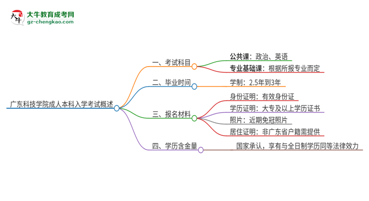 廣東科技學院2025年成人本科入學考試科目有哪些？思維導圖