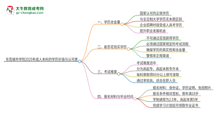 東莞城市學院2025年成人本科的學歷價值與認可度如何？思維導(dǎo)圖
