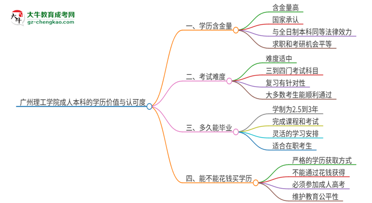 廣州理工學院2025年成人本科的學歷價值與認可度如何？思維導圖