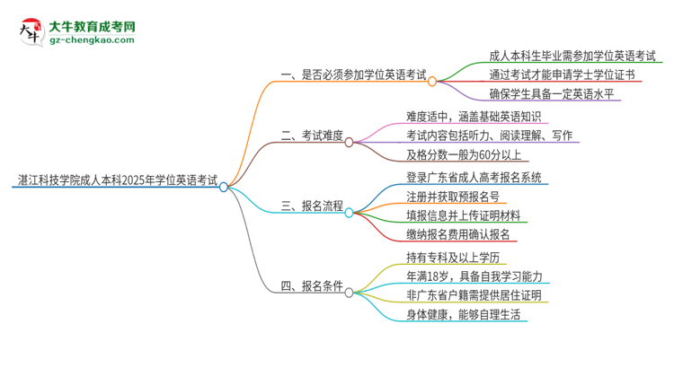 湛江科技學(xué)院成人本科2025年需要考學(xué)位英語嗎？思維導(dǎo)圖