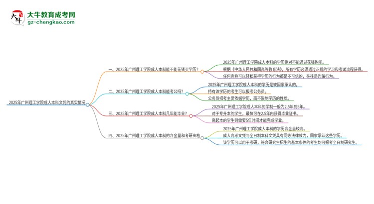 真的能買到2025年廣州理工學(xué)院成人本科學(xué)歷嗎？思維導(dǎo)圖