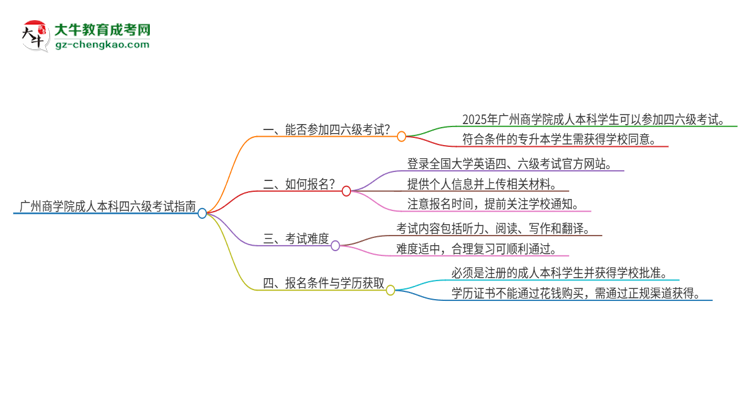 廣州商學(xué)院2025年成人本科學(xué)生能參加四六級考試嗎？思維導(dǎo)圖