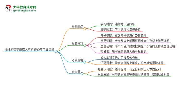 湛江科技學(xué)院成人本科2025年需多長時(shí)間完成學(xué)業(yè)并獲取證書？思維導(dǎo)圖
