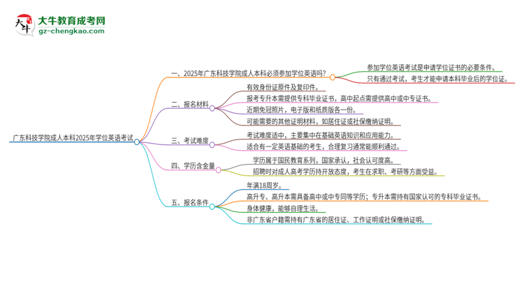 廣東科技學(xué)院成人本科2025年需要考學(xué)位英語嗎？思維導(dǎo)圖