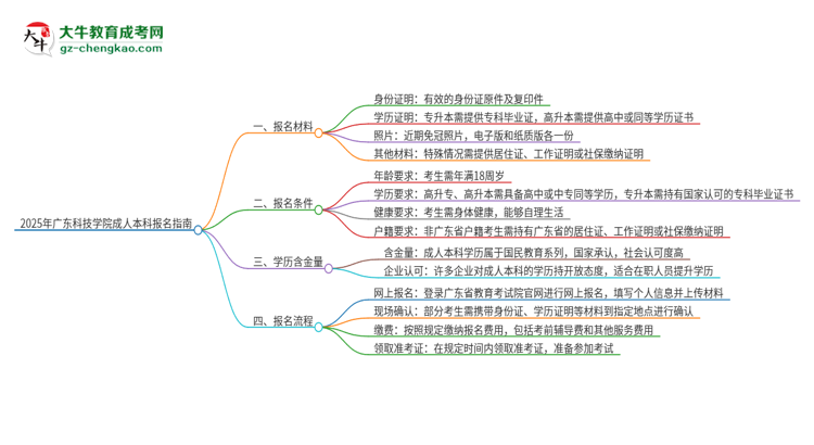 2025年廣東科技學院成人本科報名需要準備哪些材料？思維導圖