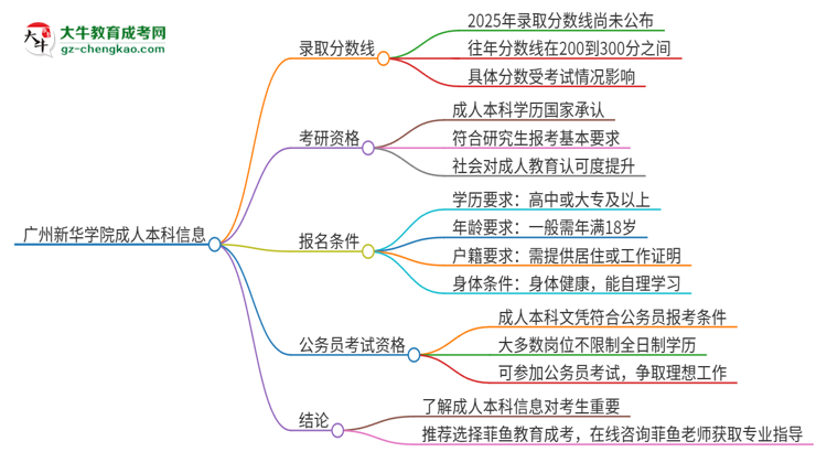 廣州新華學(xué)院2025年成人本科錄取考試需要多少分？思維導(dǎo)圖