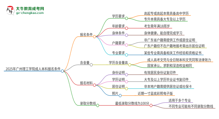 2025年廣州理工學院成人本科報名需要滿足哪些限制條件？思維導圖