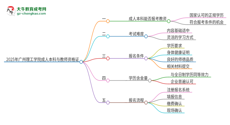 2025年廣州理工學(xué)院的成人本科是否符合教師資格證報(bào)考條件？思維導(dǎo)圖