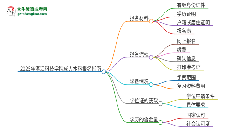 2025年湛江科技學(xué)院成人本科報(bào)名需要準(zhǔn)備哪些材料？思維導(dǎo)圖
