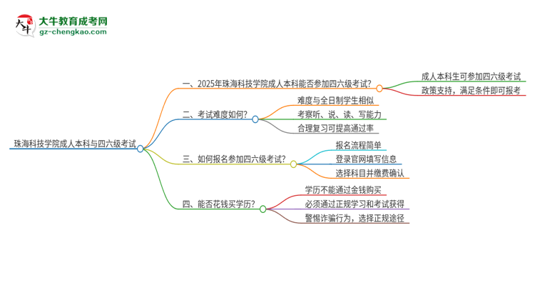 珠海科技學(xué)院2025年成人本科學(xué)生能參加四六級(jí)考試嗎？思維導(dǎo)圖