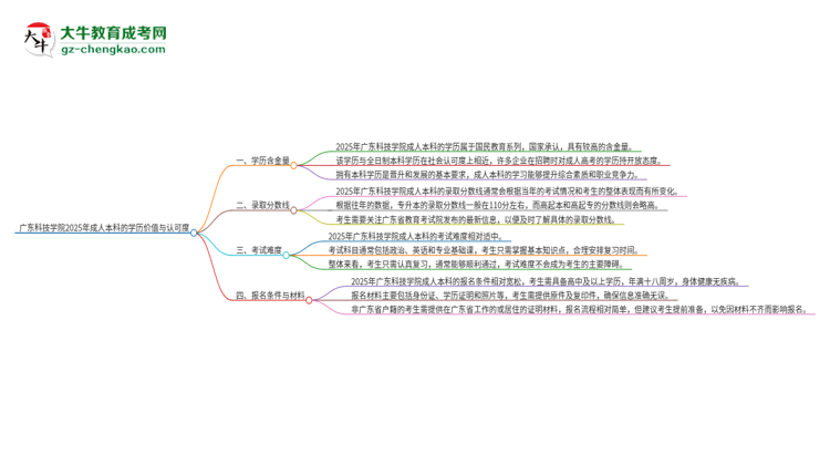 廣東科技學(xué)院2025年成人本科的學(xué)歷價(jià)值與認(rèn)可度如何？思維導(dǎo)圖