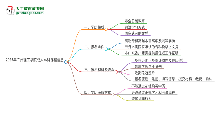 2025年廣州理工學(xué)院的成人本科課程屬于全日制嗎？思維導(dǎo)圖